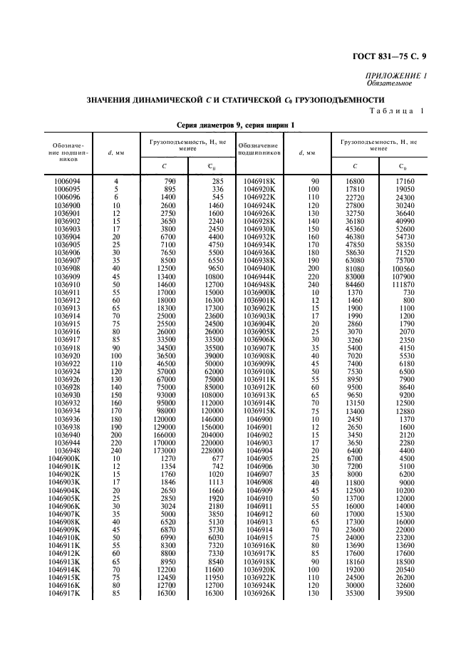 ГОСТ 831-75