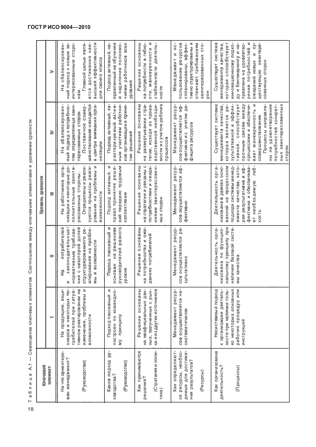 ГОСТ Р ИСО 9004-2010