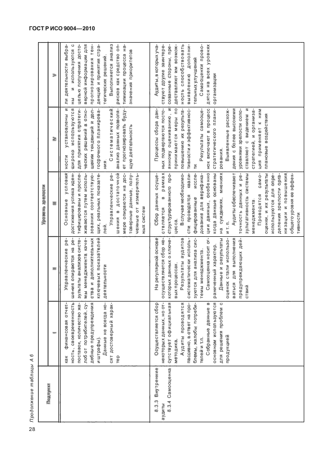 ГОСТ Р ИСО 9004-2010