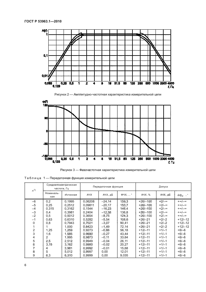 ГОСТ Р 53963.1-2010