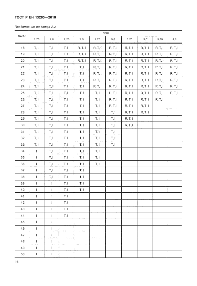 ГОСТ Р ЕН 13205-2010