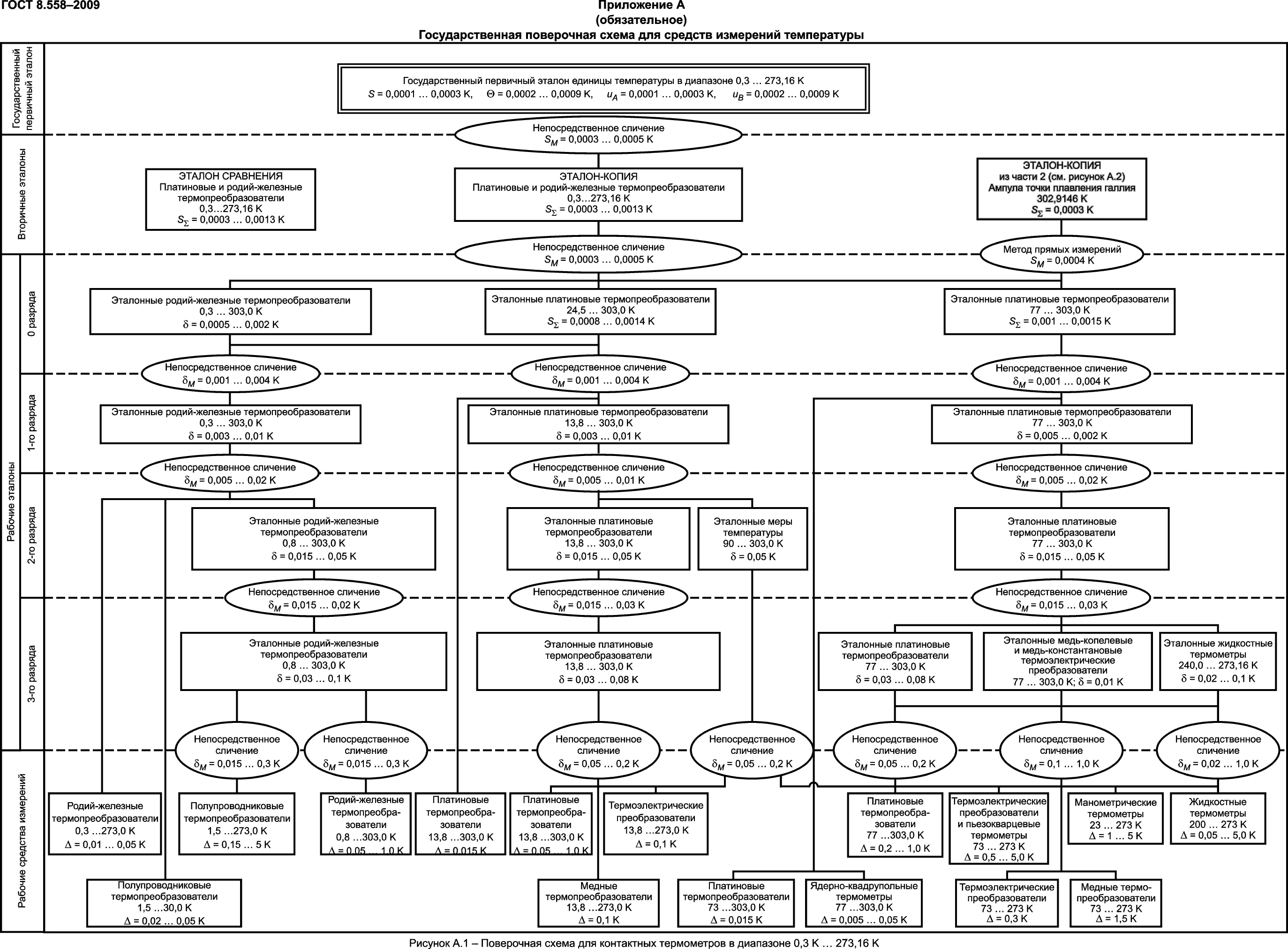 ГОСТ 8.558-2009