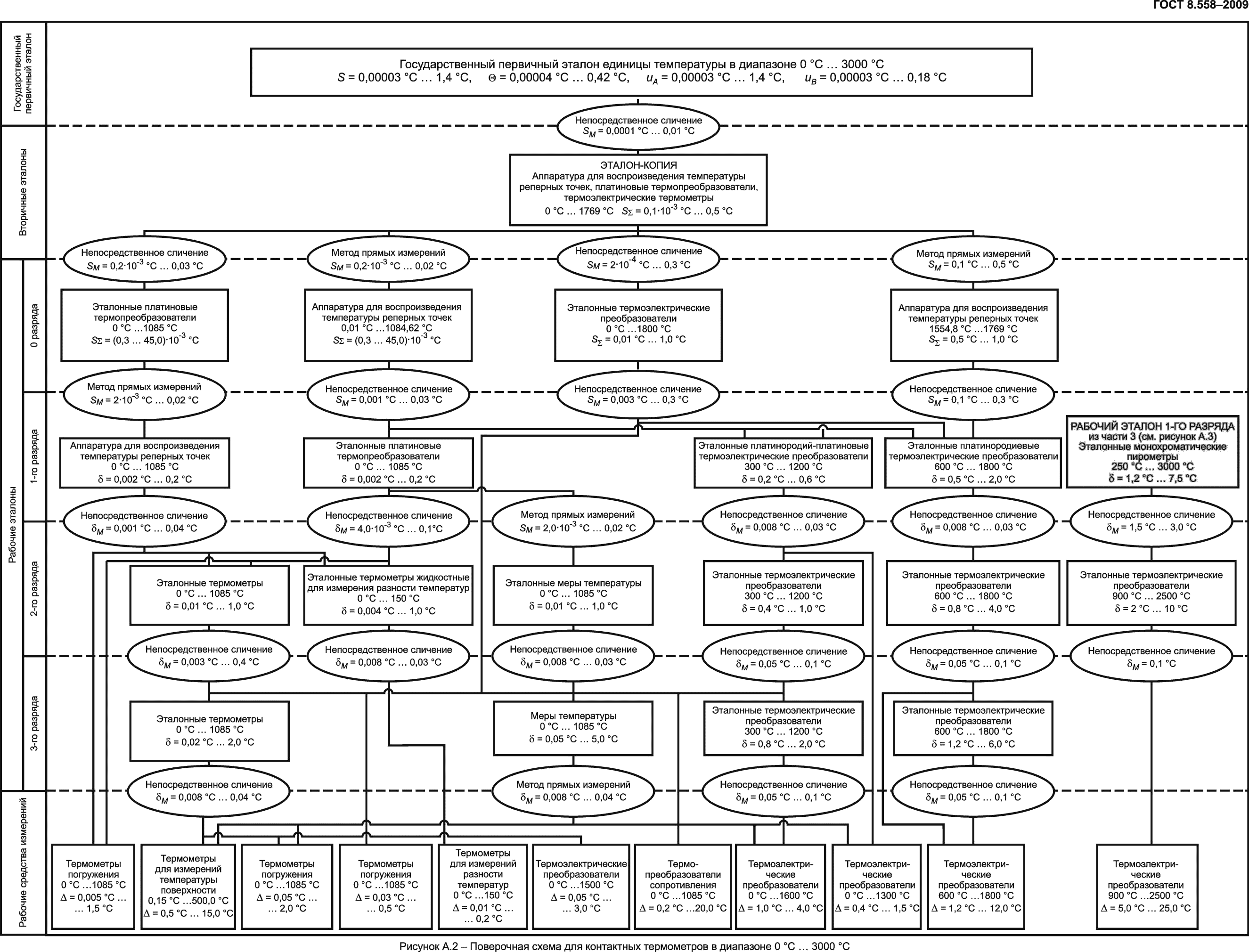 ГОСТ 8.558-2009