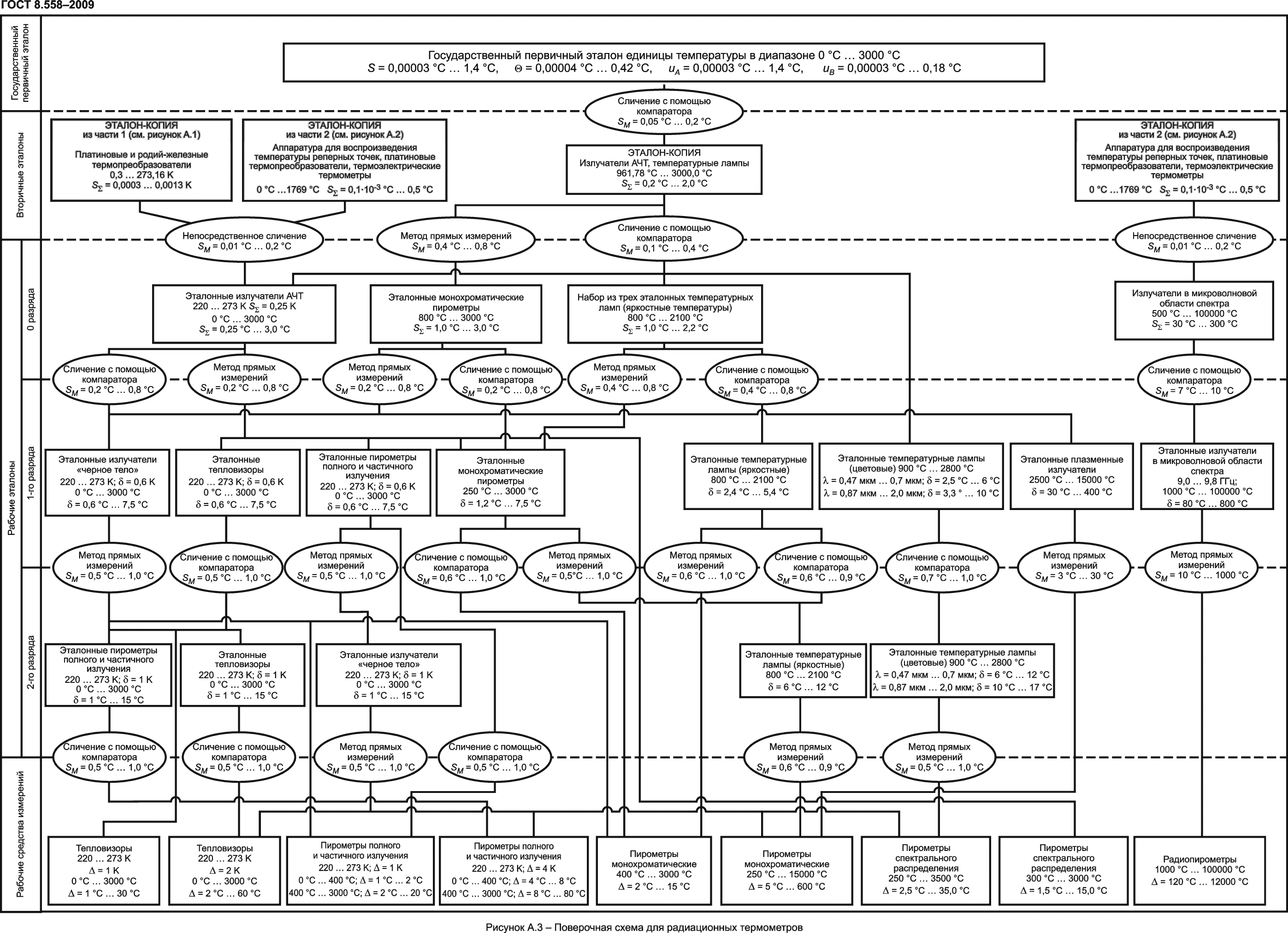 ГОСТ 8.558-2009