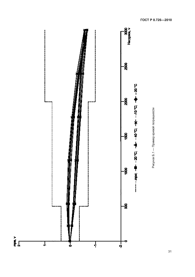 ГОСТ Р 8.726-2010