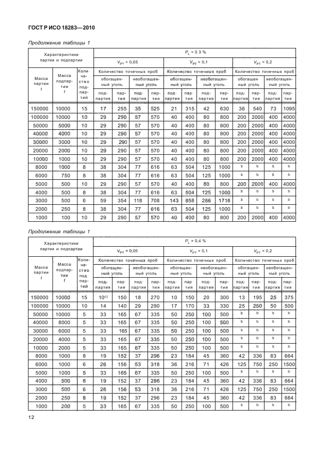 ГОСТ Р ИСО 18283-2010