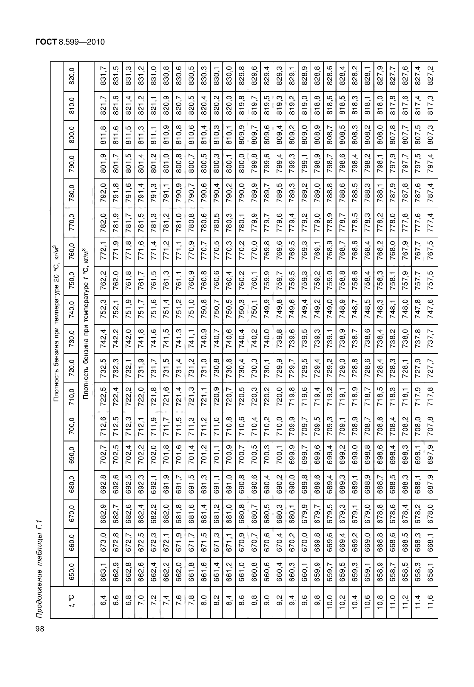 ГОСТ 8.599-2010