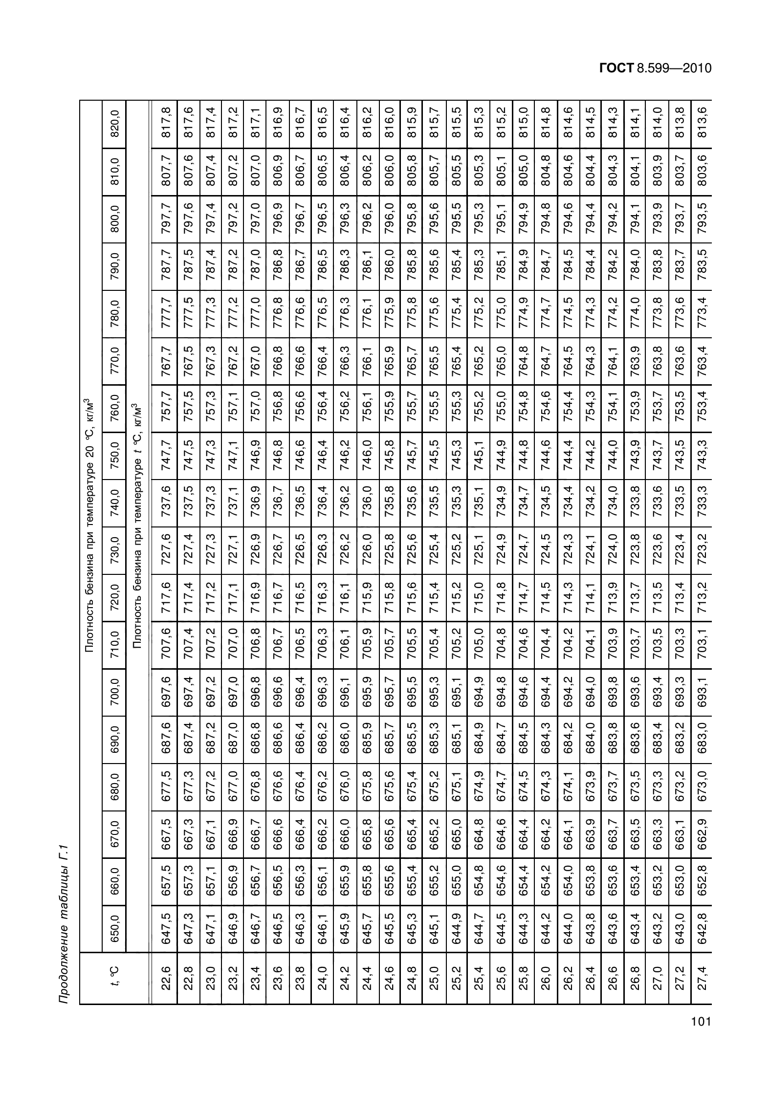 ГОСТ 8.599-2010