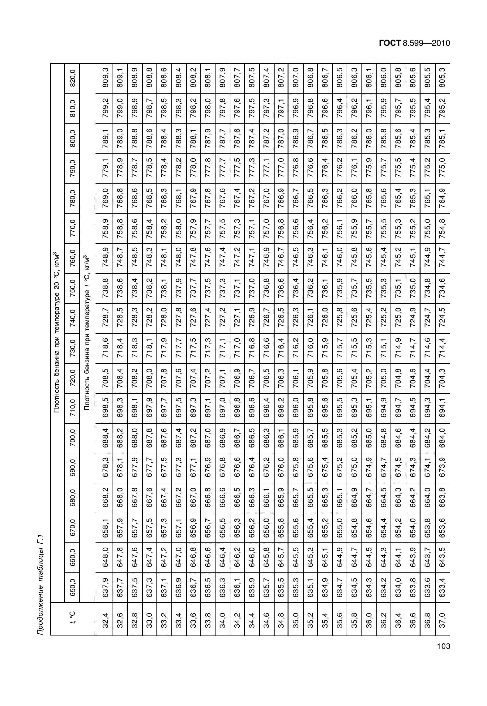 ГОСТ 8.599-2010