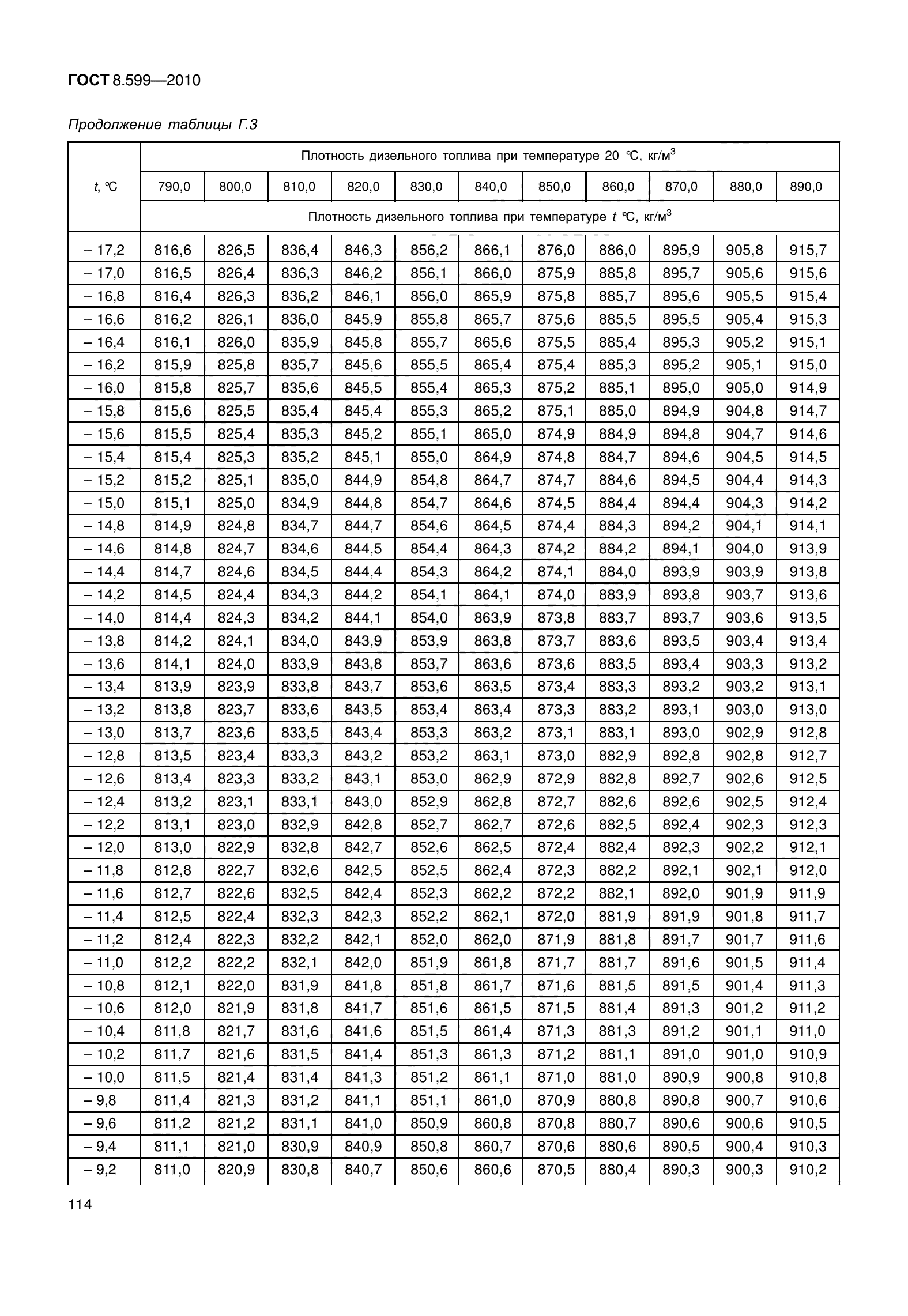 ГОСТ 8.599-2010