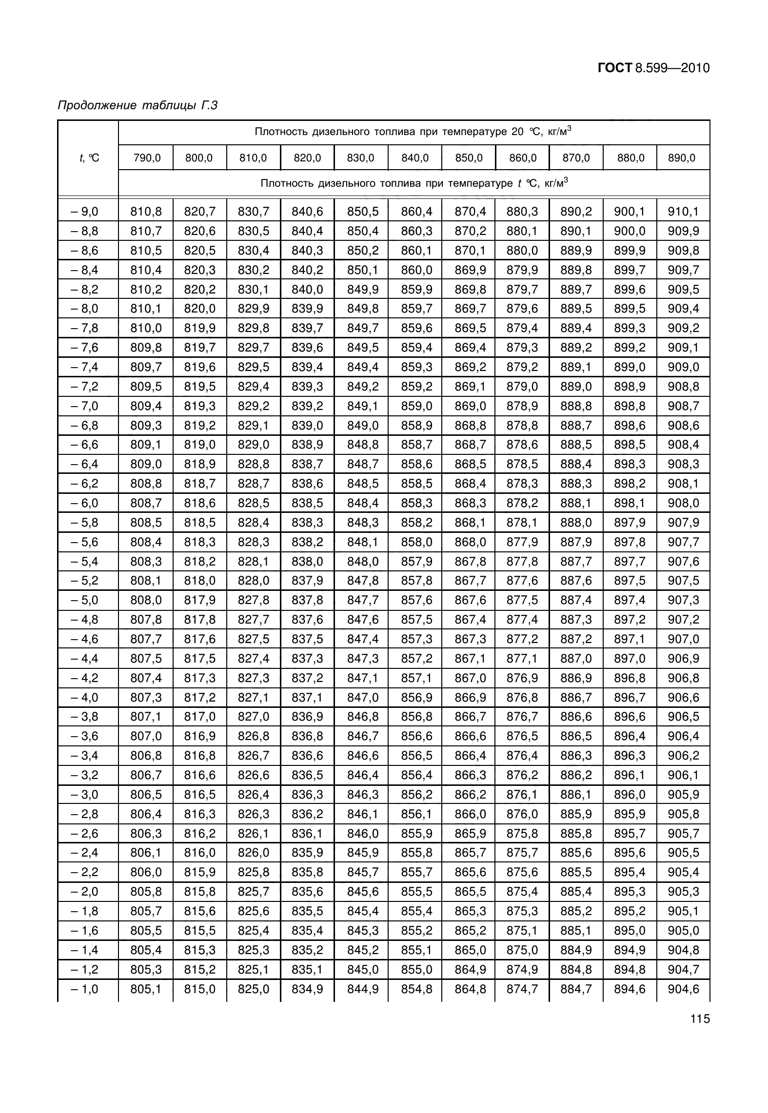 ГОСТ 8.599-2010