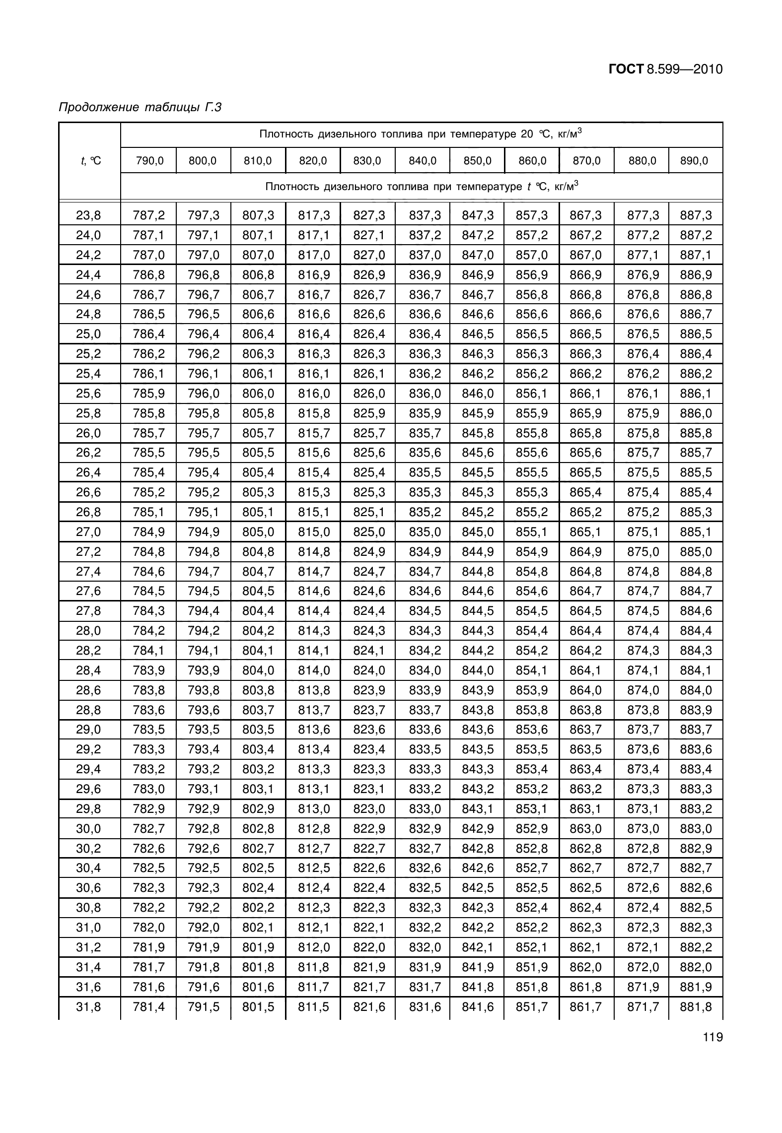 ГОСТ 8.599-2010