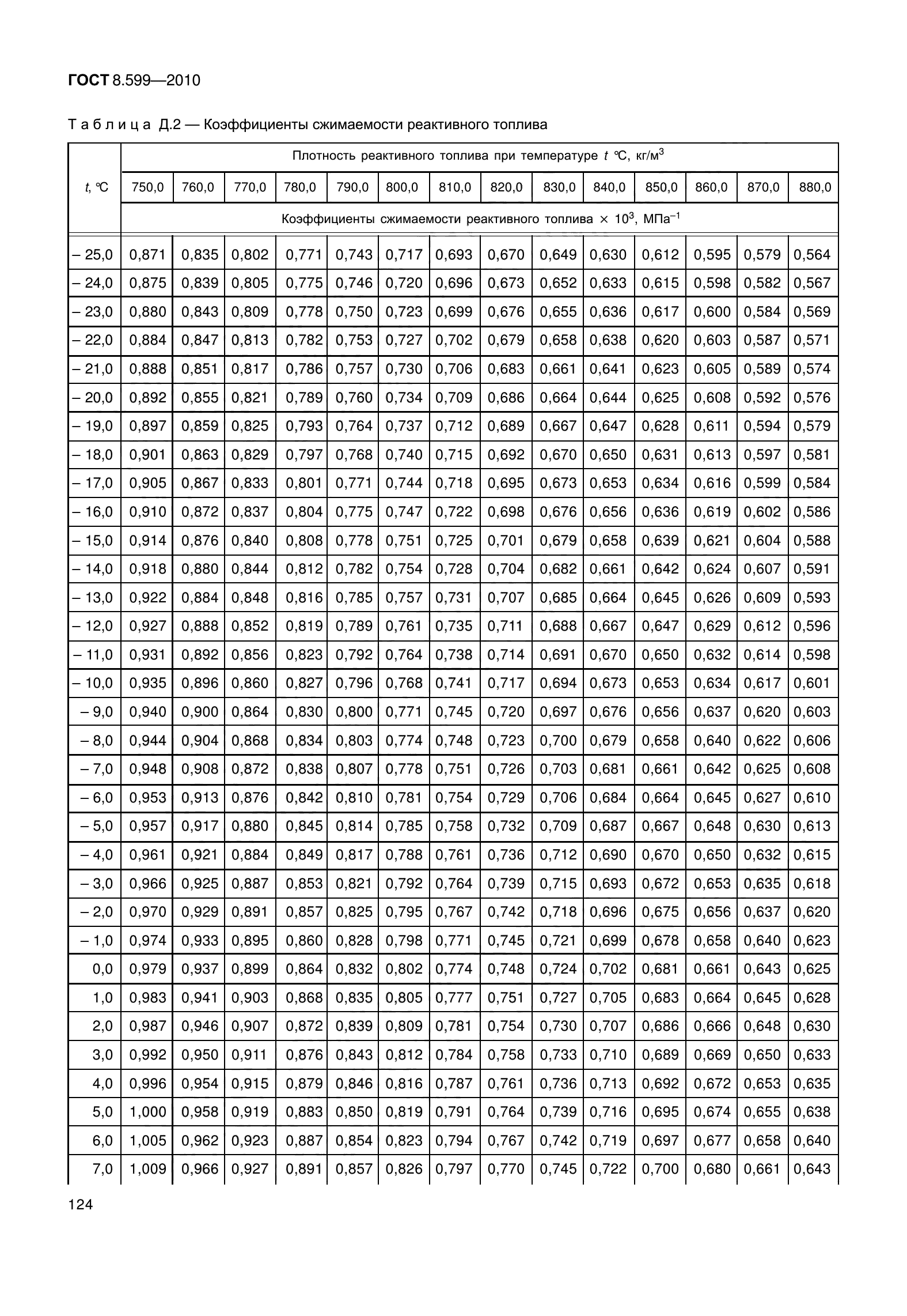 ГОСТ 8.599-2010