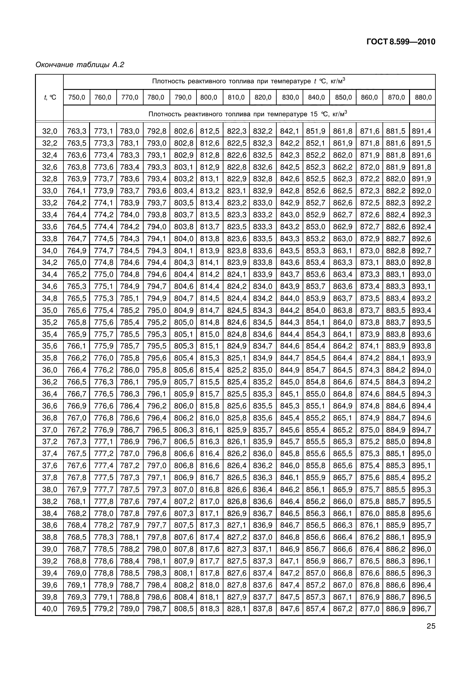 ГОСТ 8.599-2010