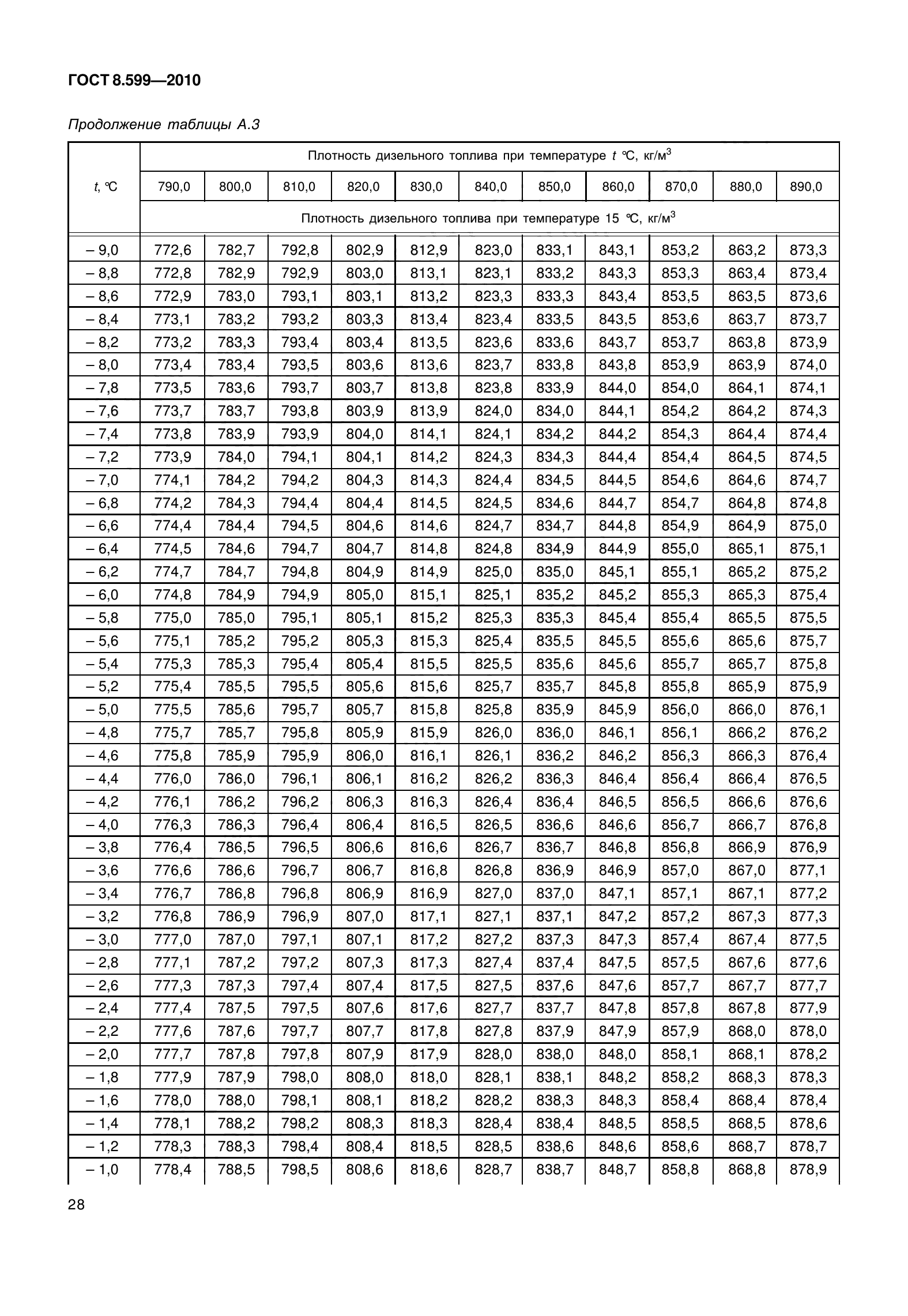 ГОСТ 8.599-2010