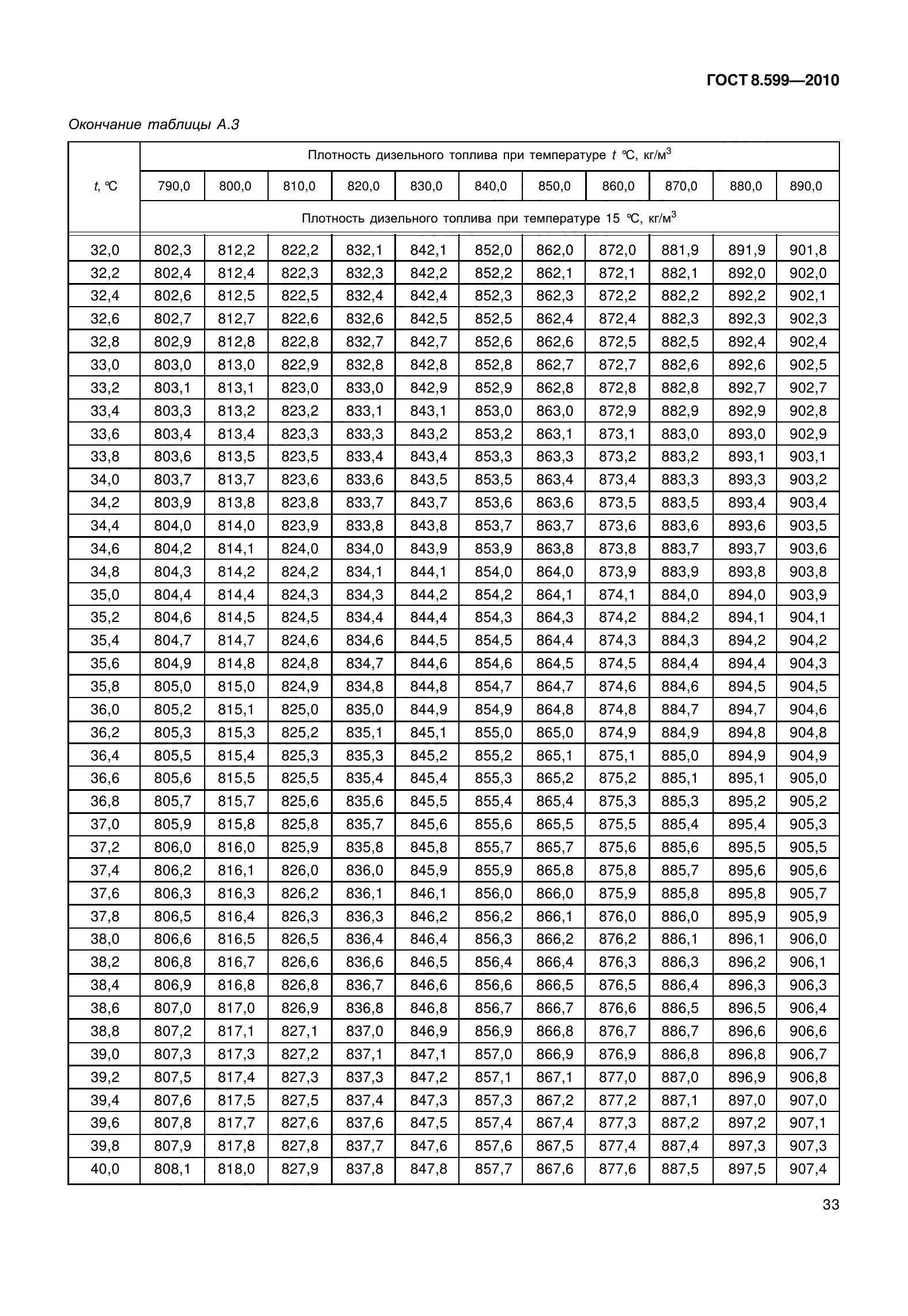 ГОСТ 8.599-2010