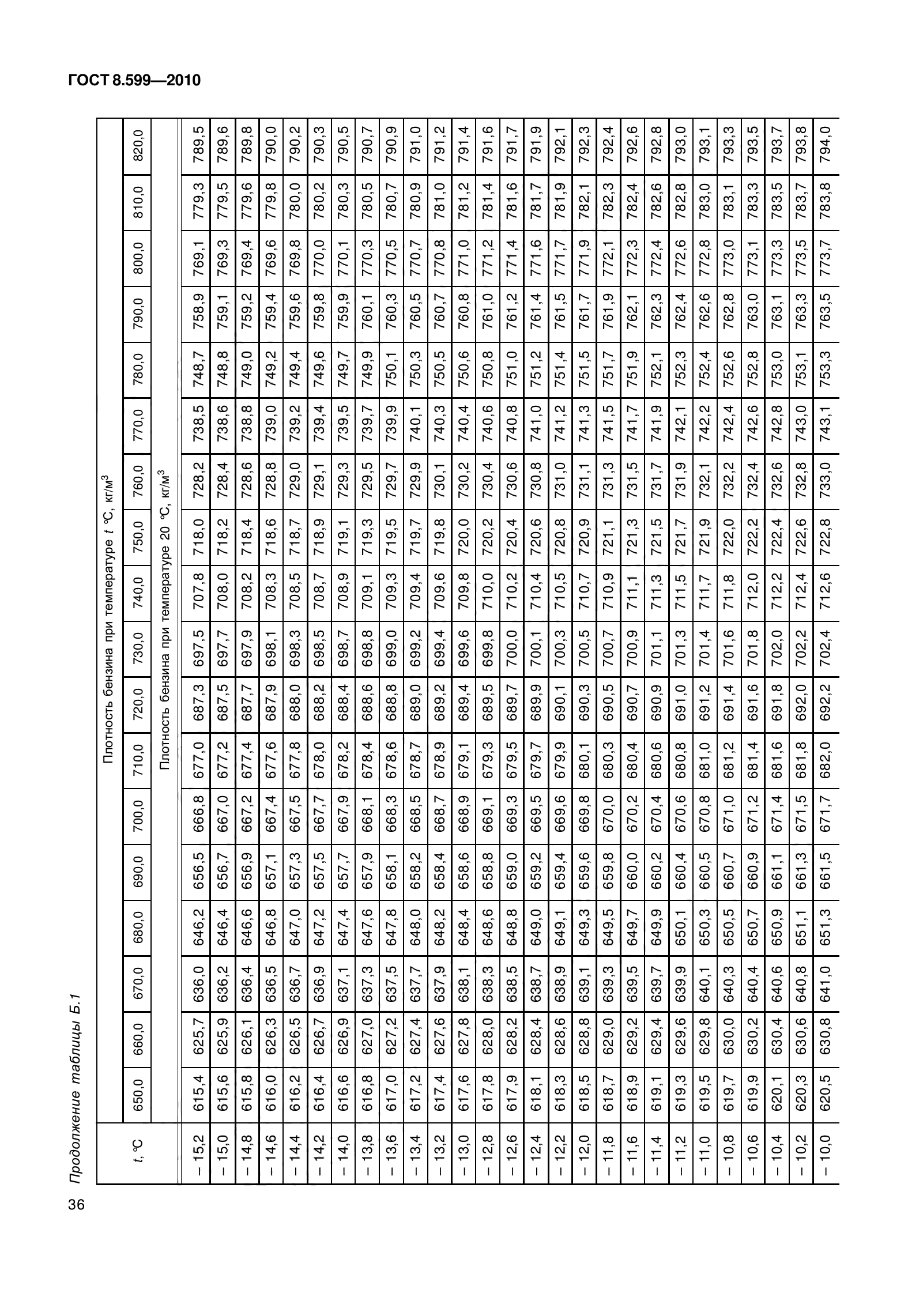 ГОСТ 8.599-2010