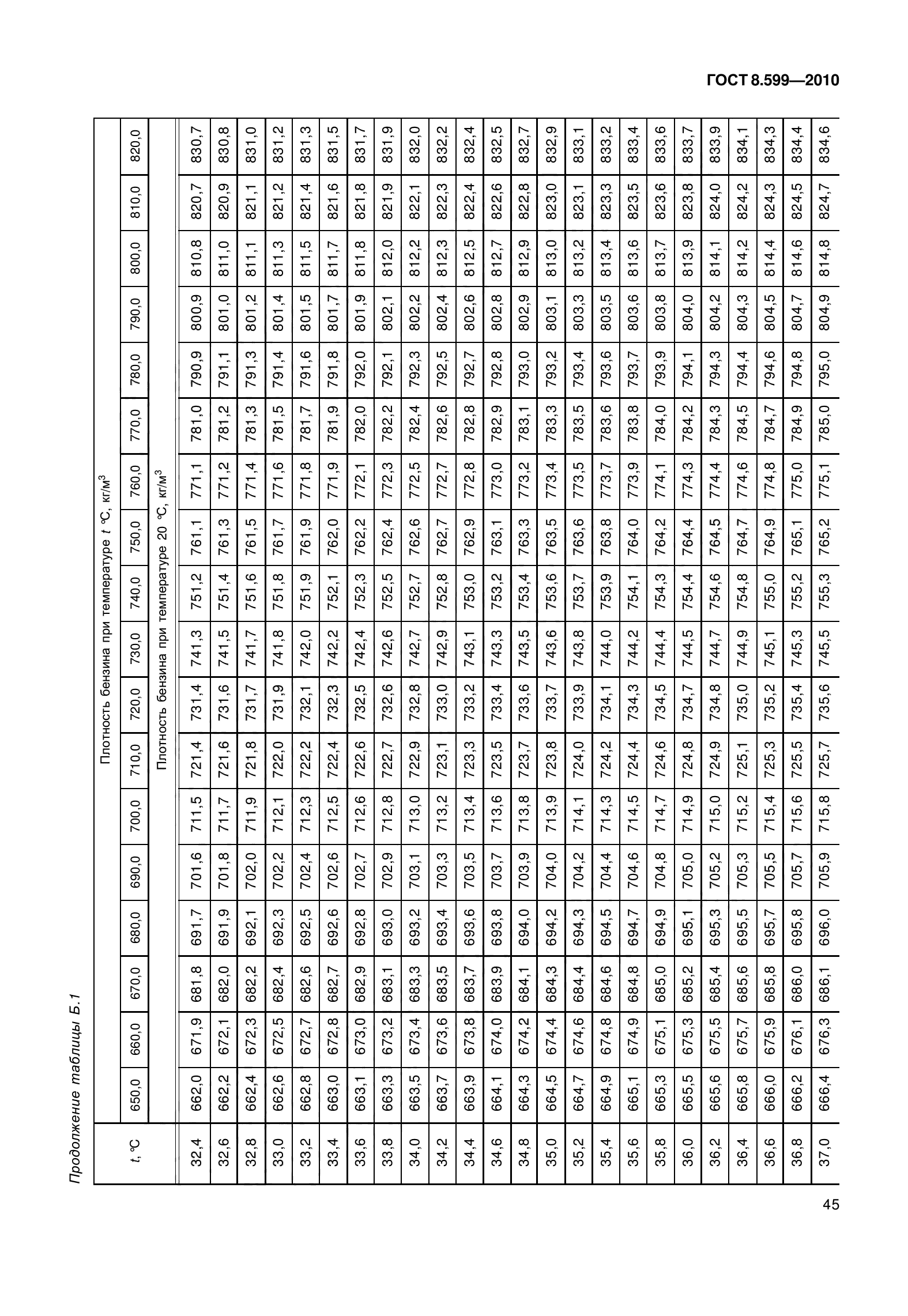 ГОСТ 8.599-2010