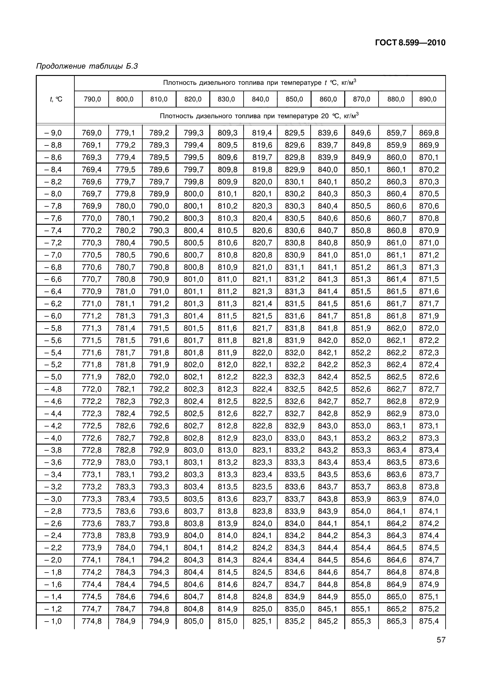 ГОСТ 8.599-2010