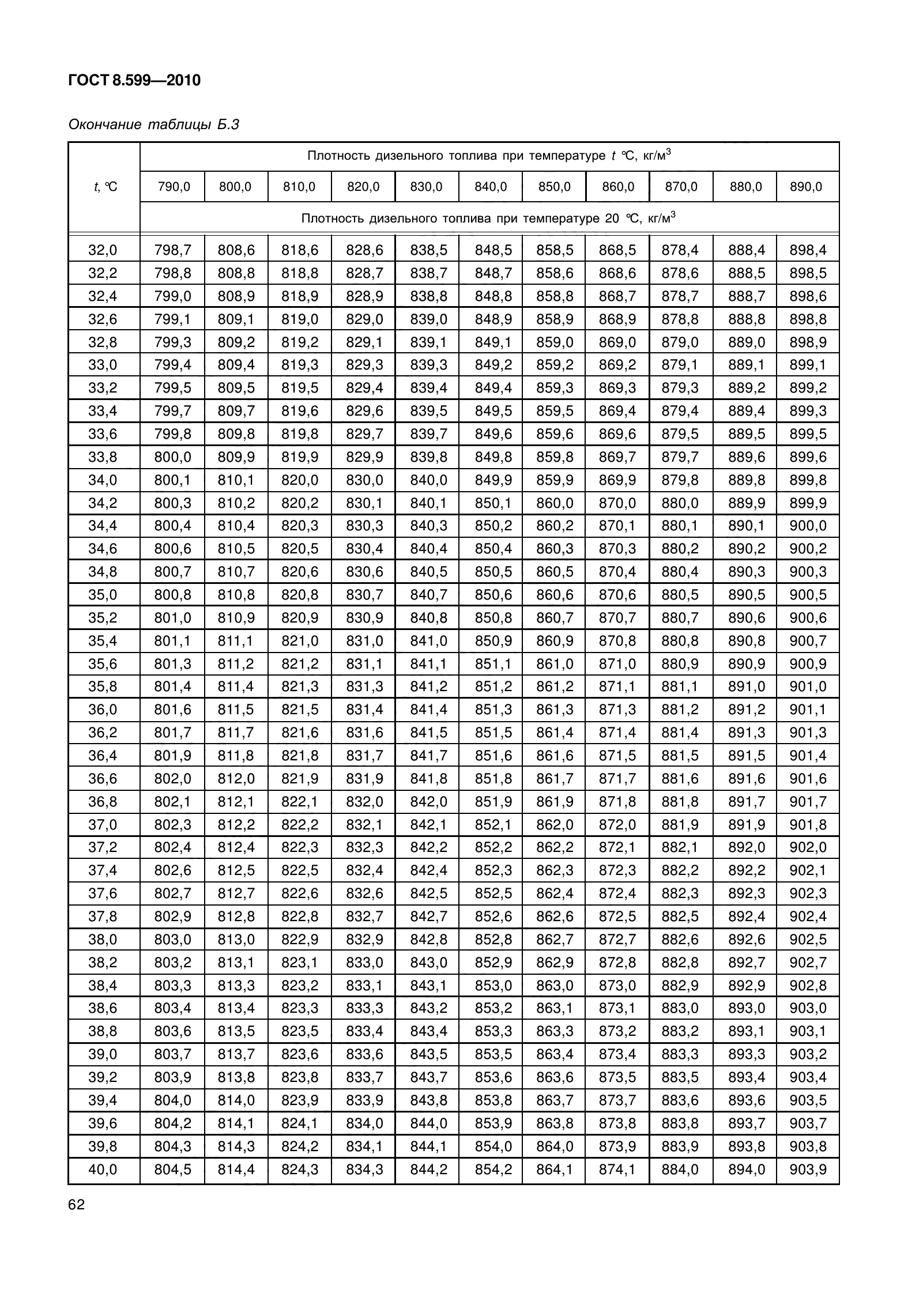 ГОСТ 8.599-2010