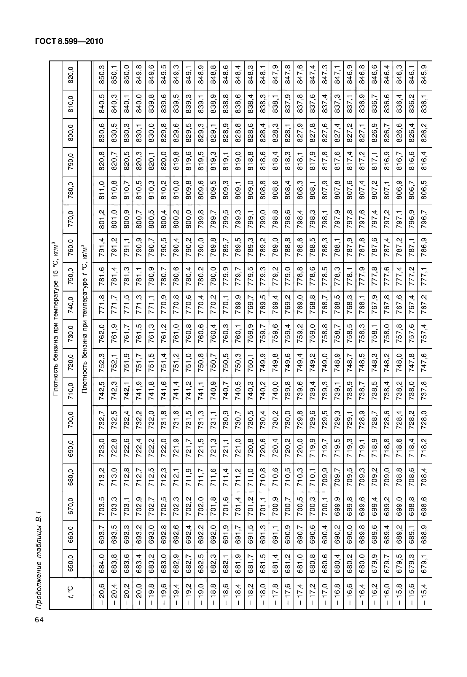 ГОСТ 8.599-2010