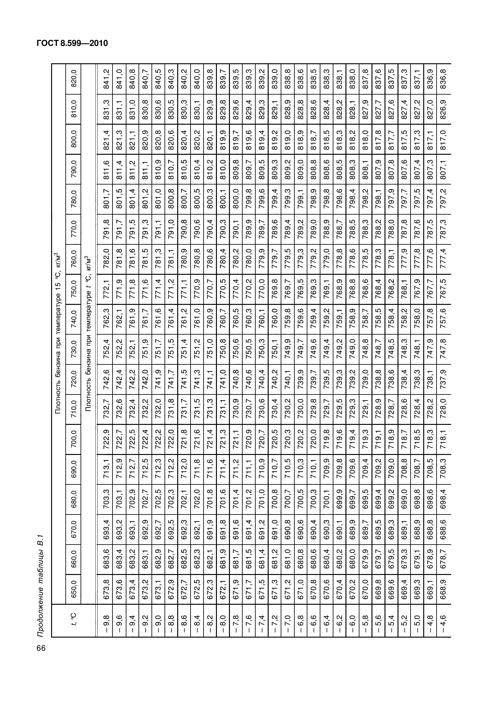 ГОСТ 8.599-2010