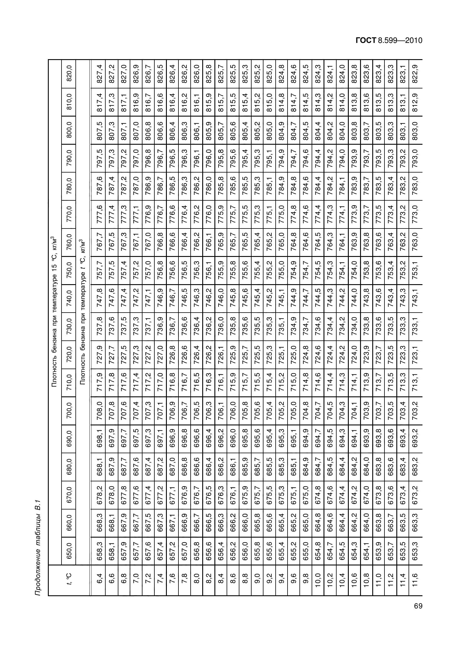 ГОСТ 8.599-2010