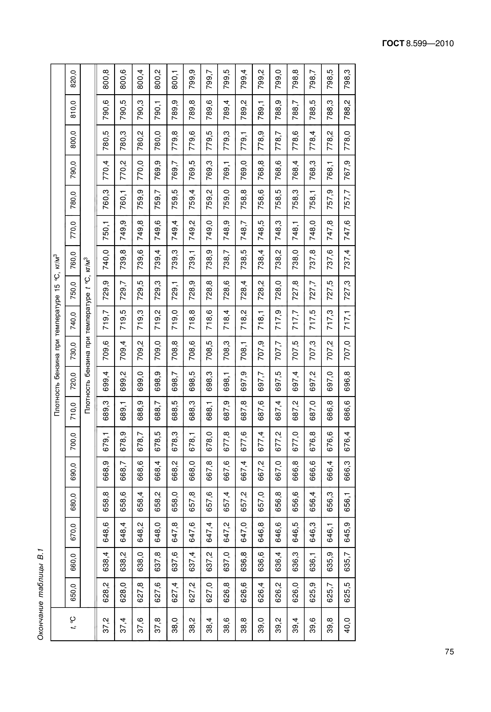 ГОСТ 8.599-2010