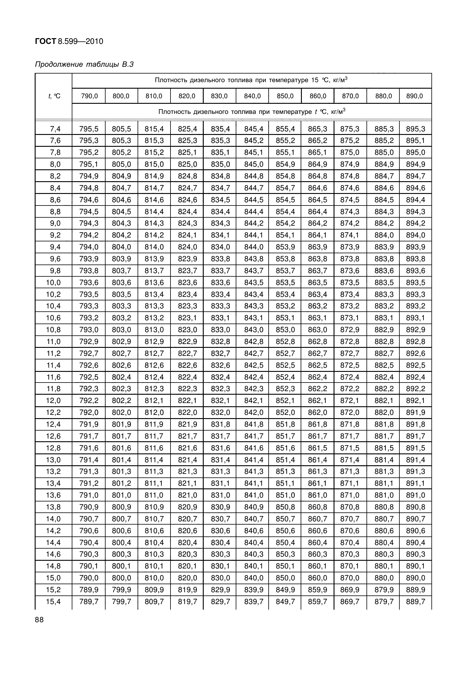 ГОСТ 8.599-2010