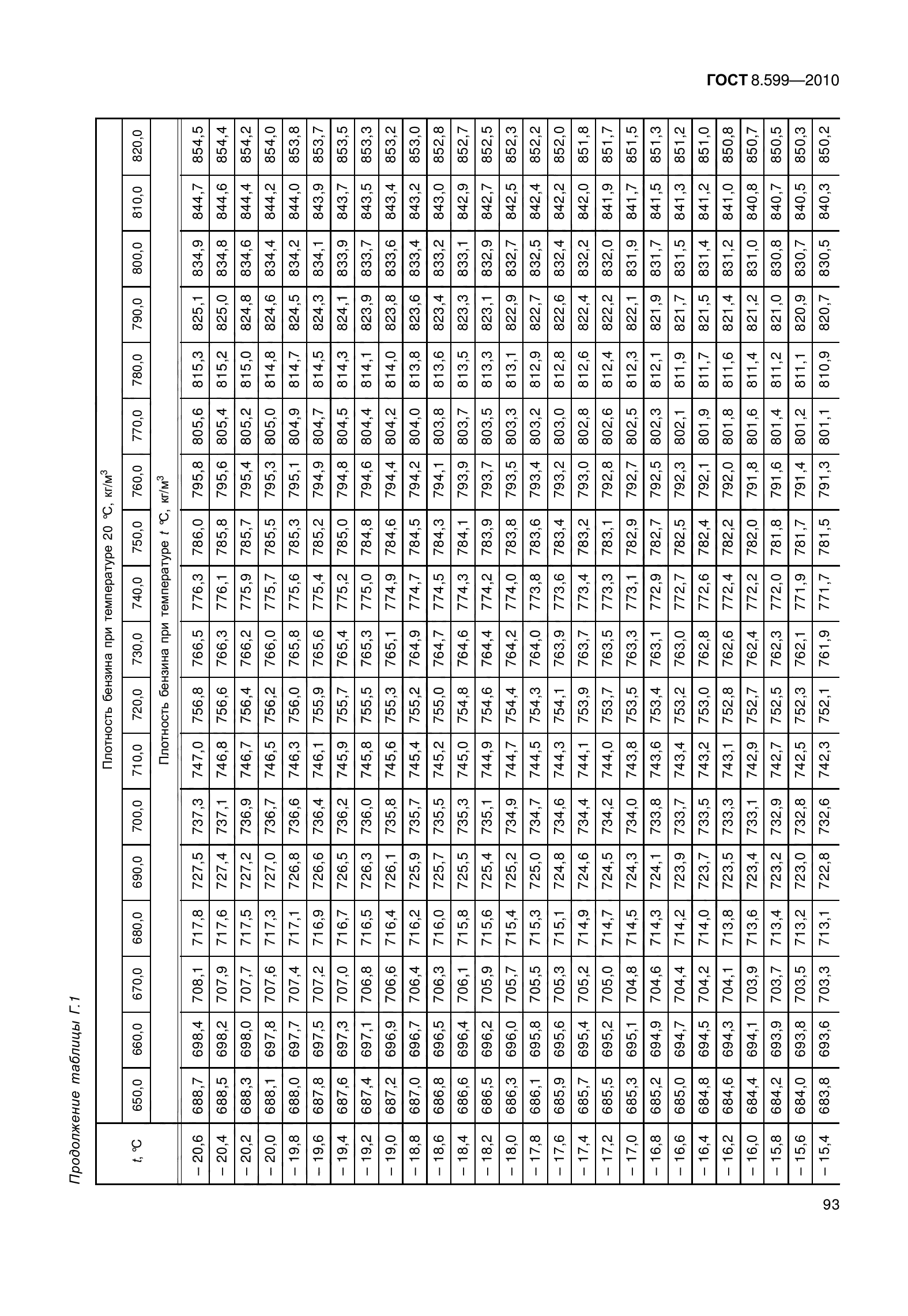 ГОСТ 8.599-2010