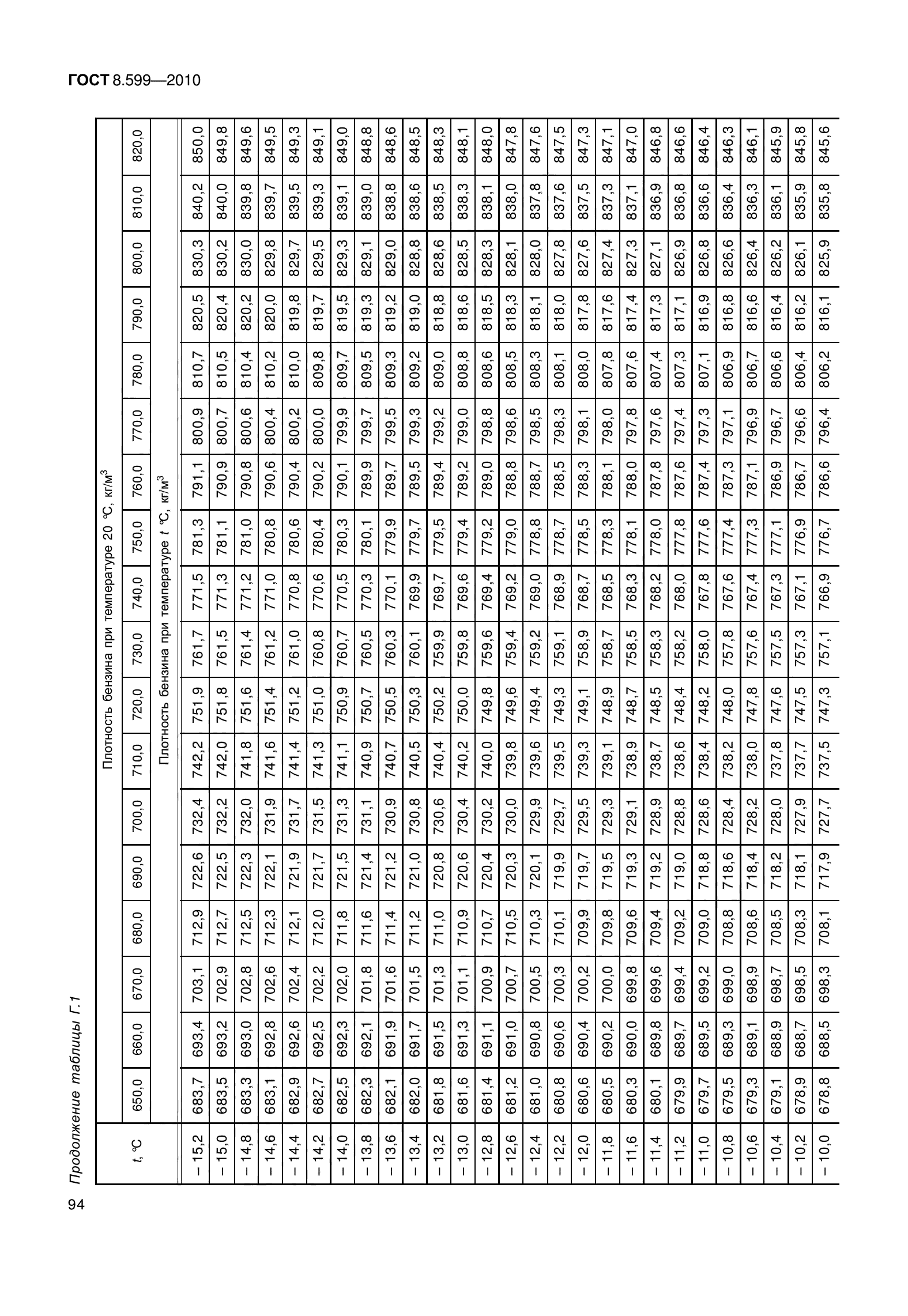 ГОСТ 8.599-2010