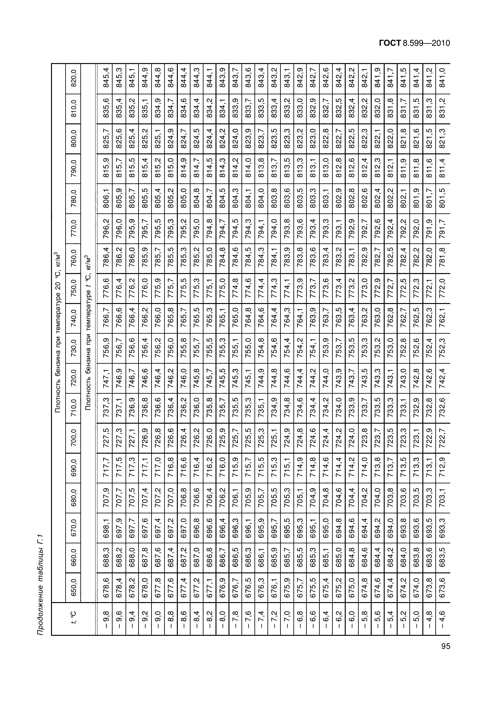 ГОСТ 8.599-2010