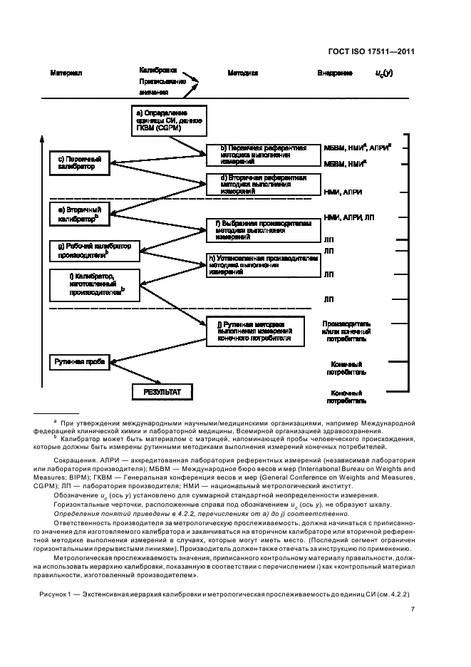 ГОСТ ISO 17511-2011