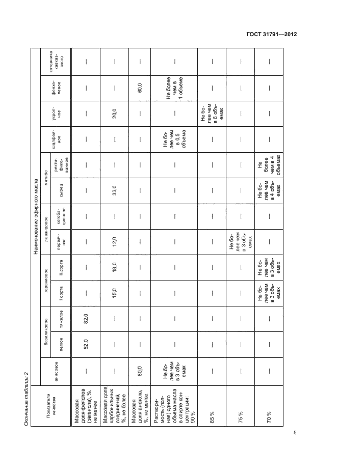 ГОСТ 31791-2012