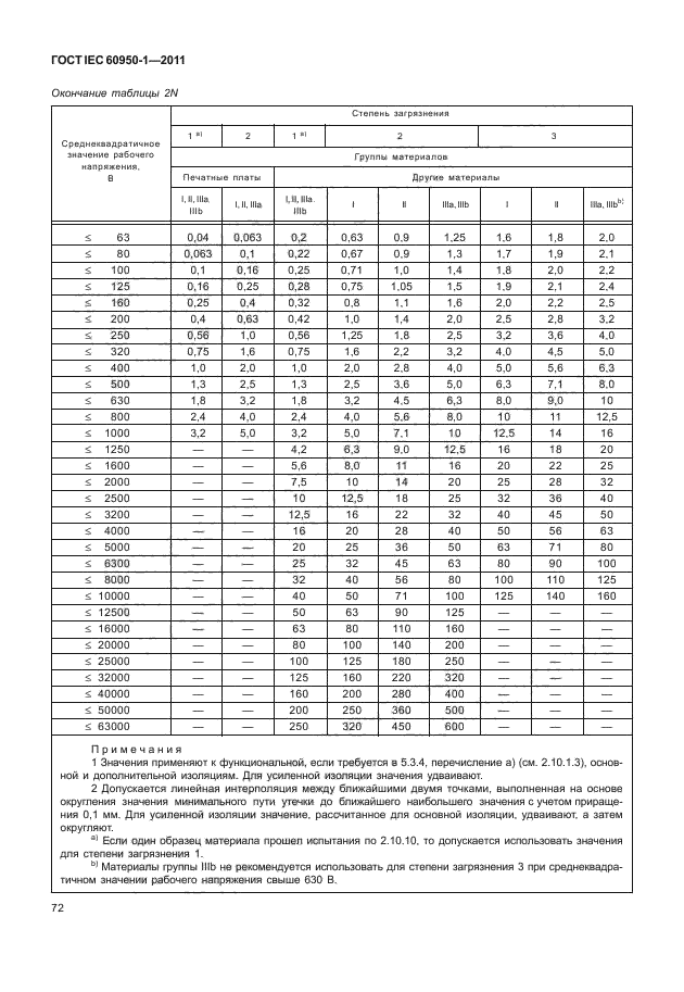 ГОСТ IEC 60950-1-2011