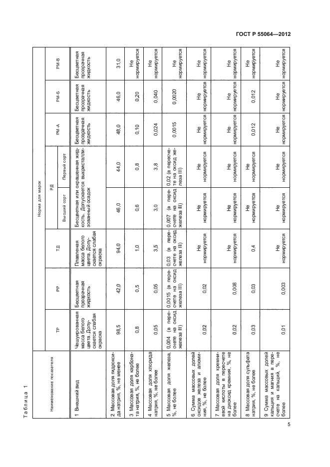 ГОСТ Р 55064-2012