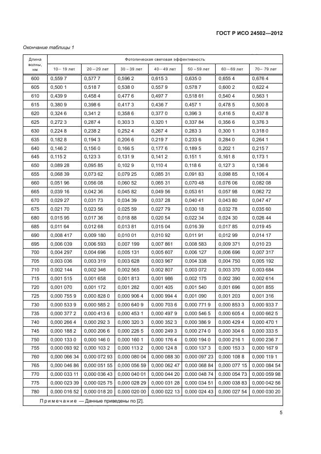 ГОСТ Р ИСО 24502-2012