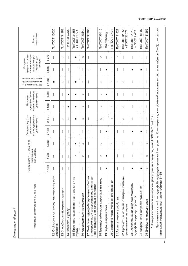 ГОСТ 32017-2012