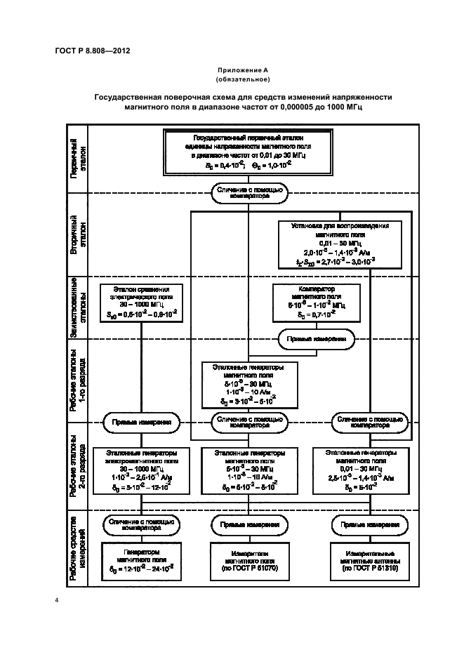 ГОСТ Р 8.808-2012