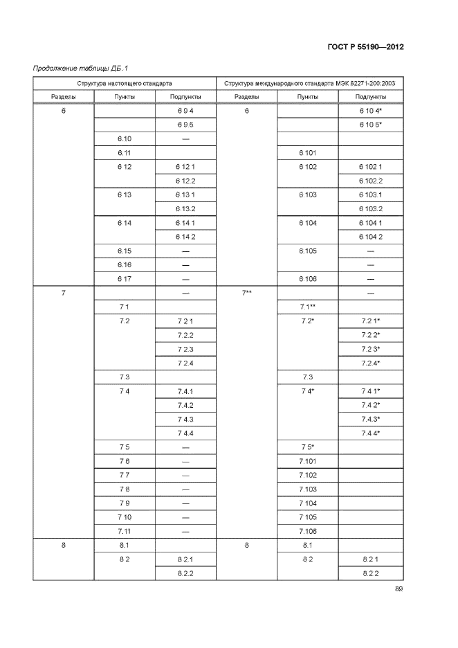 ГОСТ Р 55190-2012