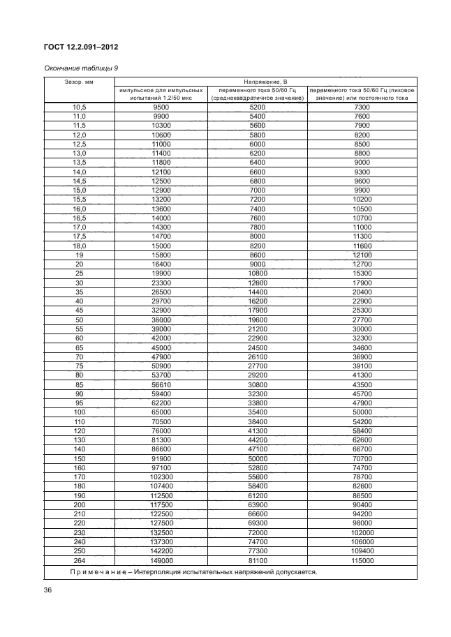 ГОСТ 12.2.091-2012