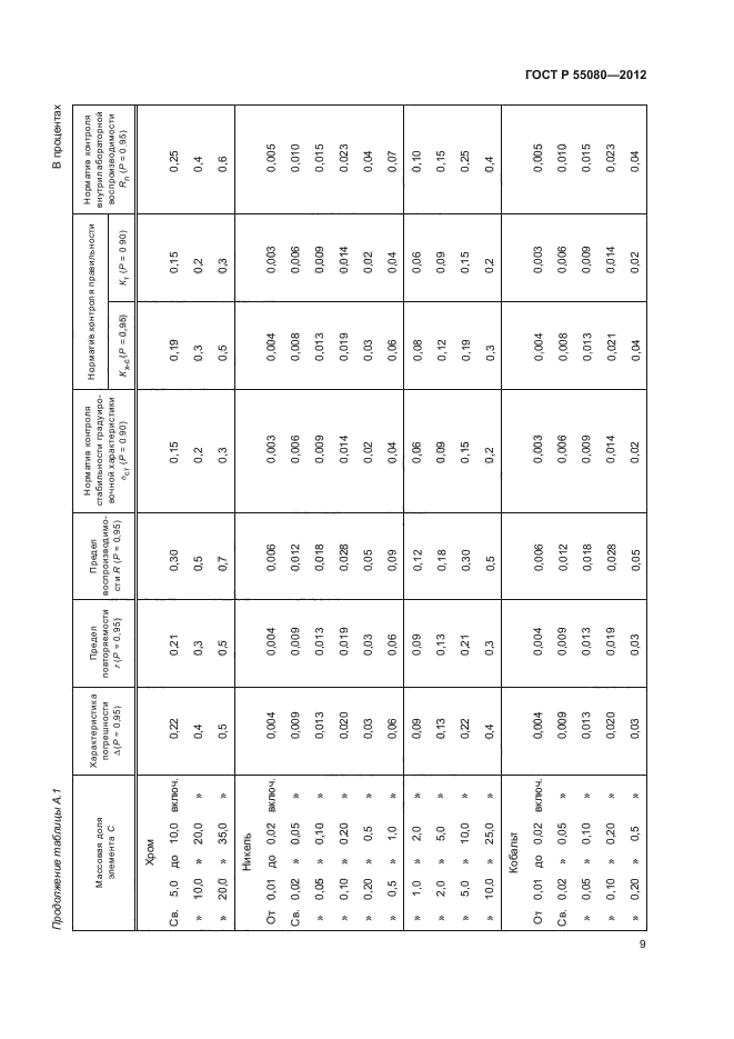 ГОСТ Р 55080-2012