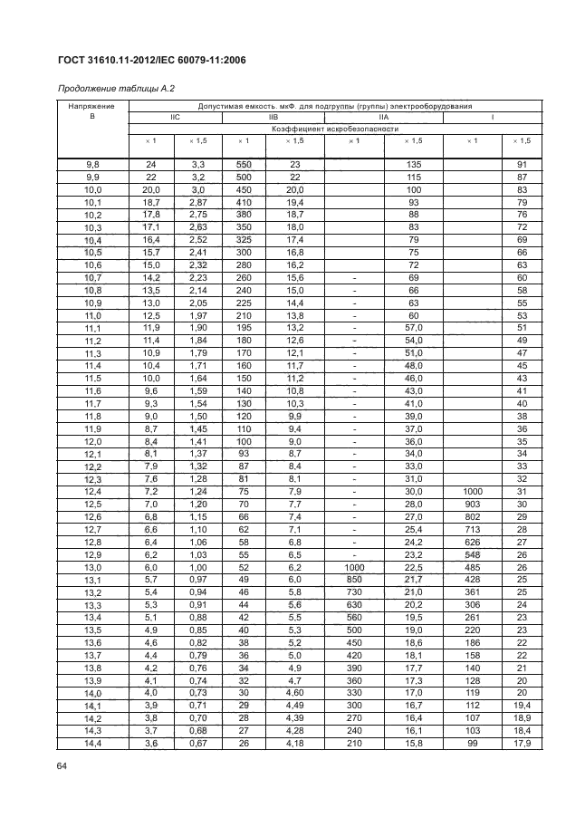 ГОСТ 31610.11-2012