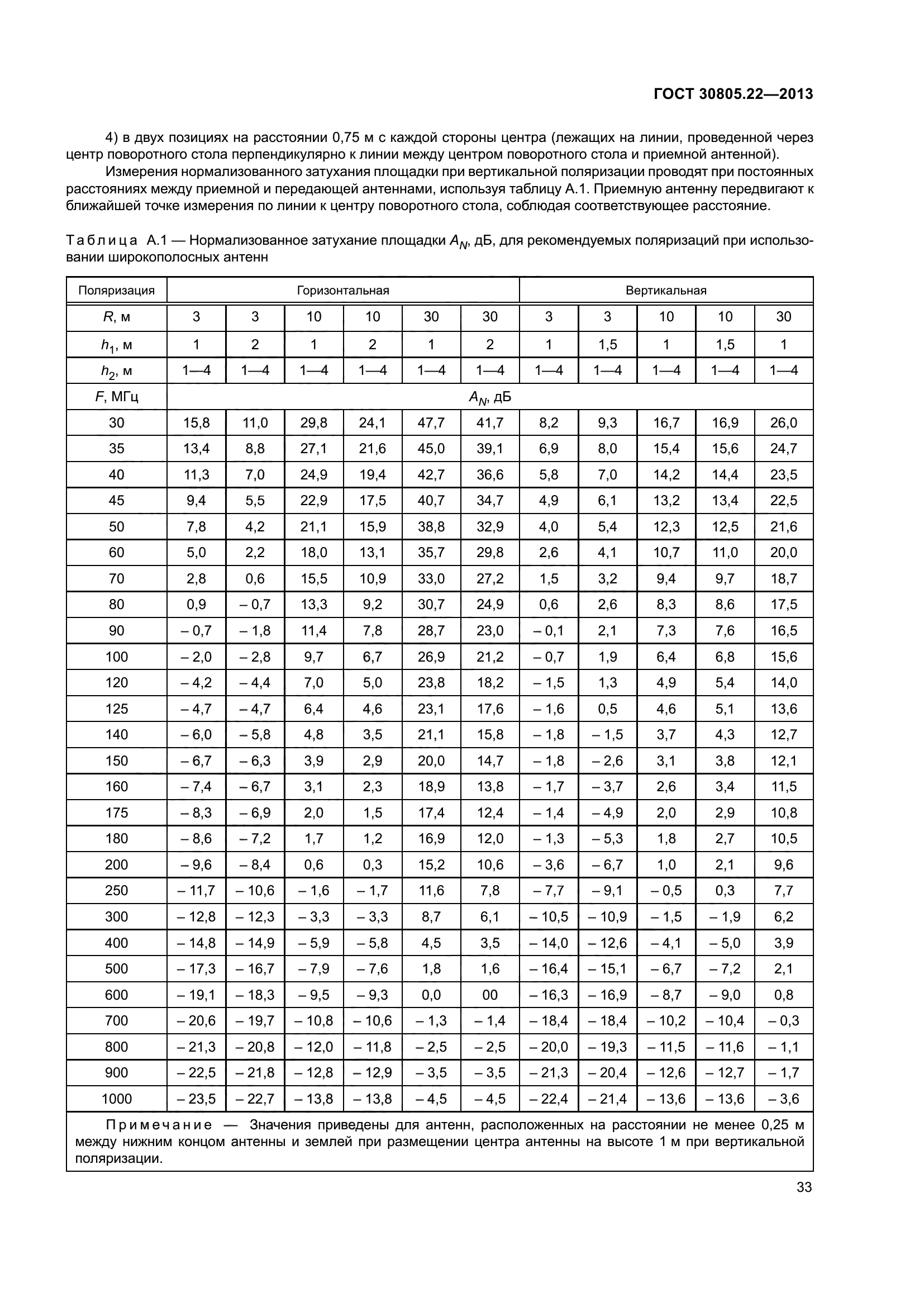 ГОСТ 30805.22-2013