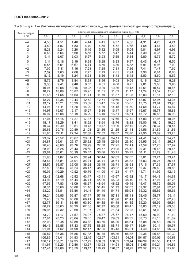 ГОСТ ISO 5802-2012