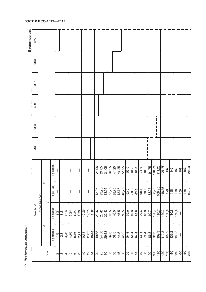 ГОСТ Р ИСО 4017-2013