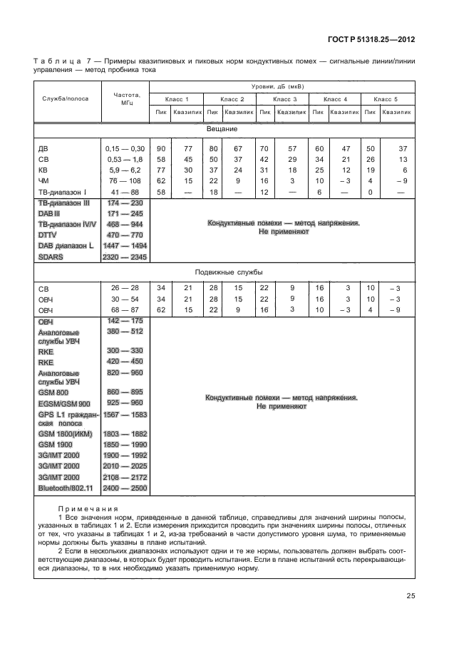 ГОСТ Р 51318.25-2012