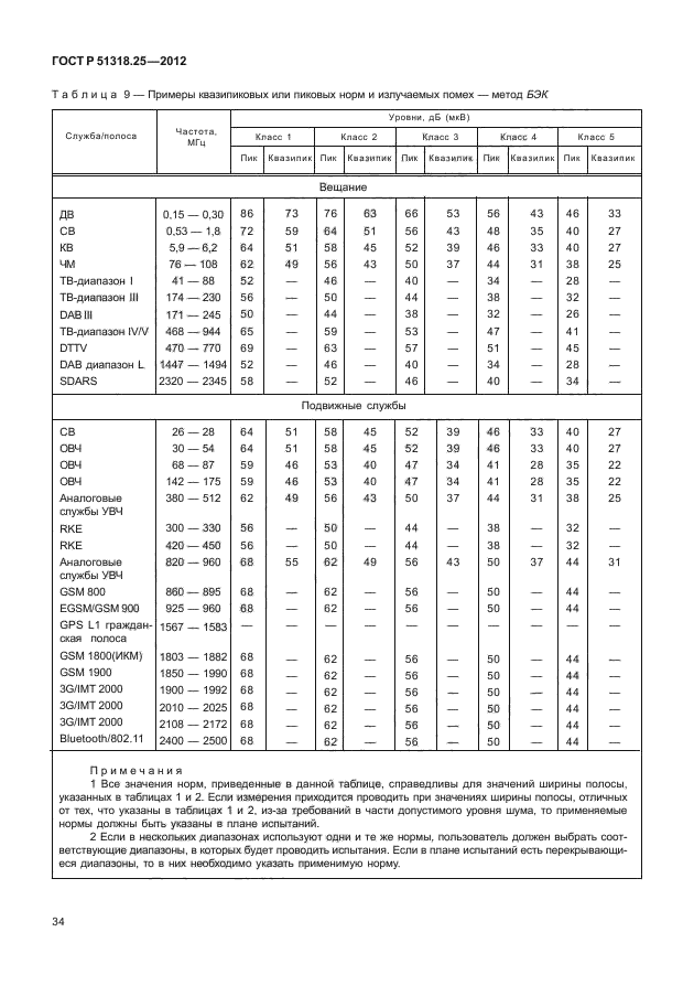 ГОСТ Р 51318.25-2012