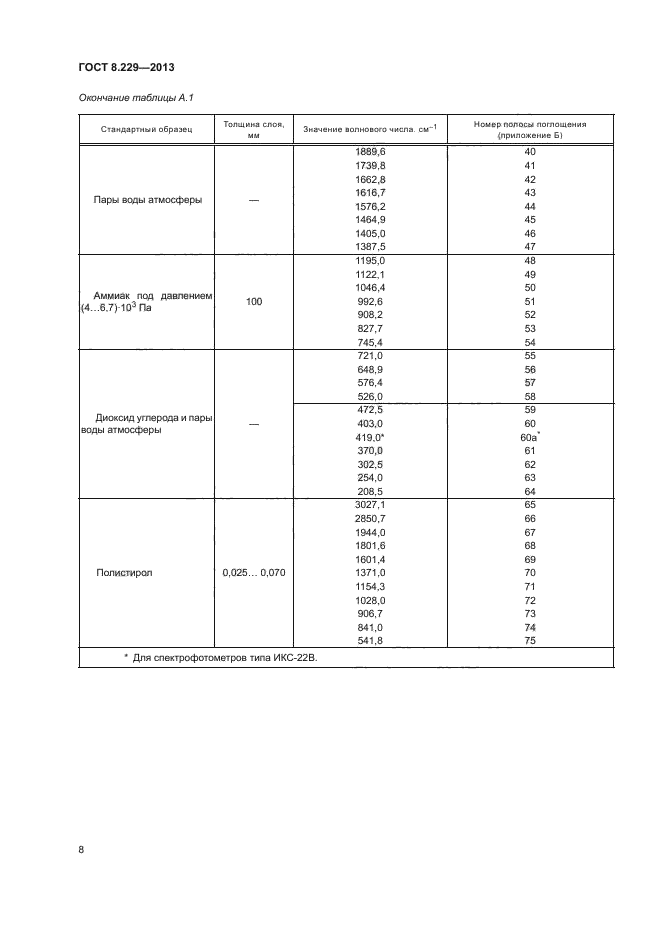 ГОСТ 8.229-2013