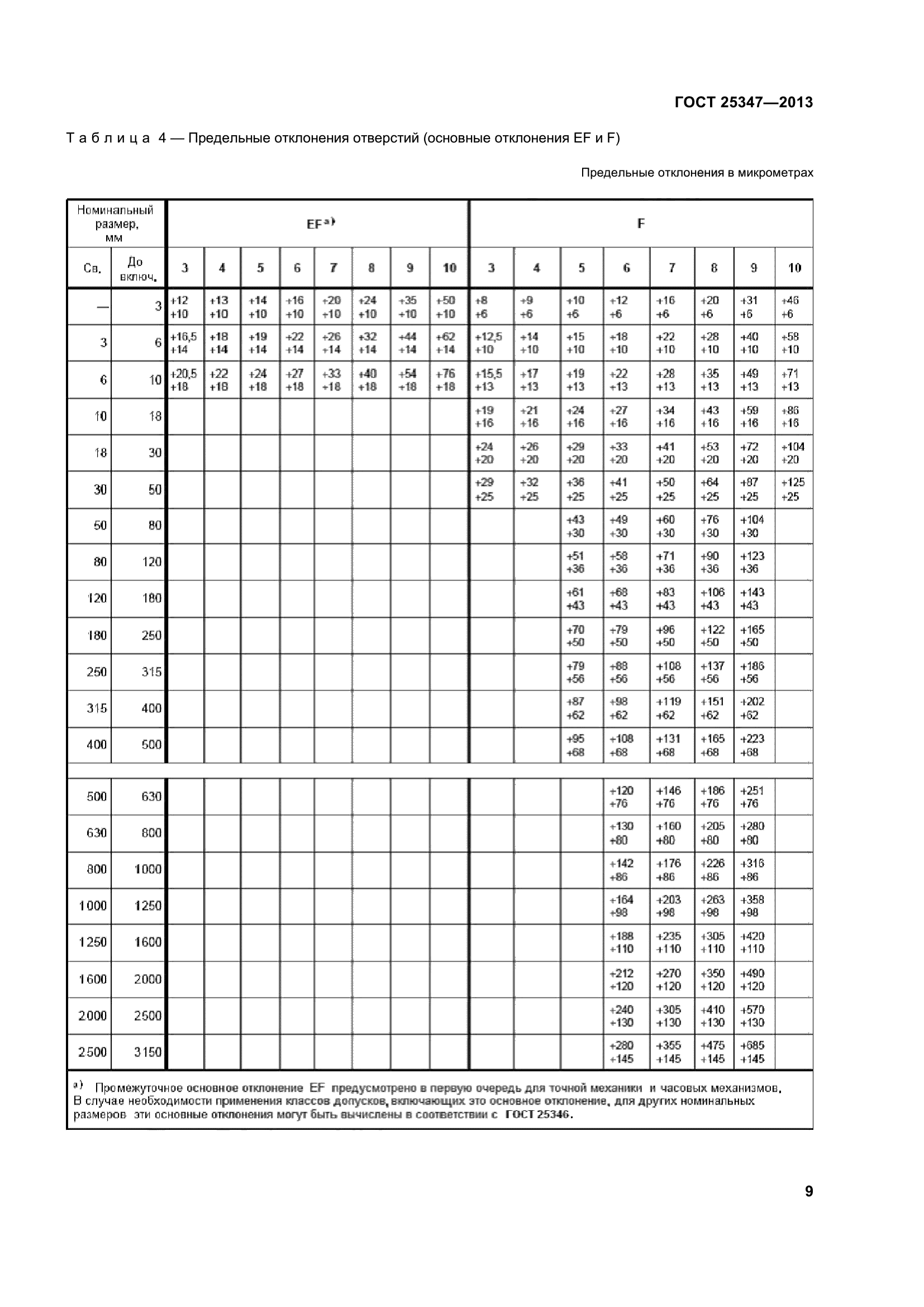 ГОСТ 25347-2013